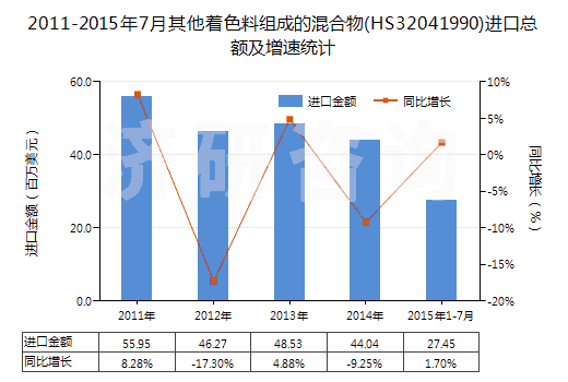 2011-2015年7月其他著色料組成的混合物(HS32041990)進(jìn)口總額及增速統(tǒng)計(jì)